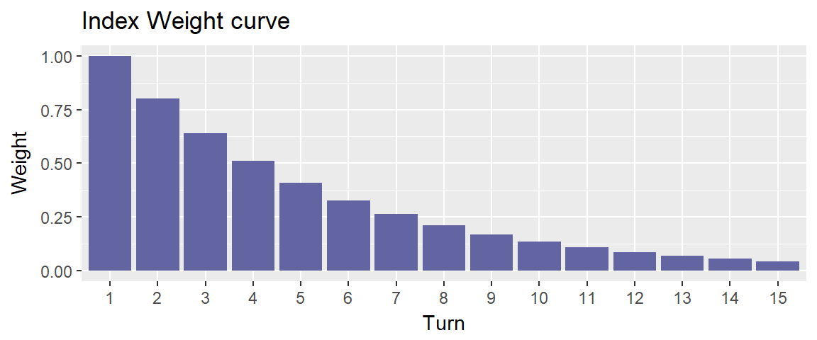 Weight curve of the D-Index using a discount factor of 0.8.
