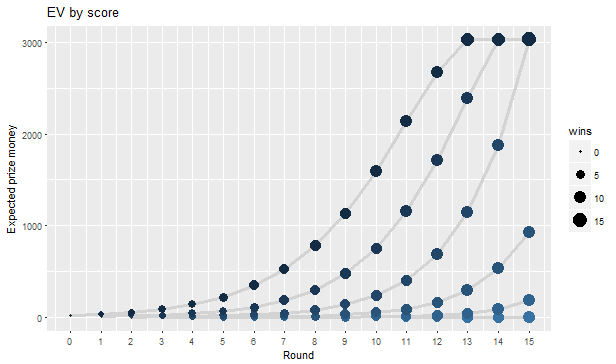 Expected prize money by score for an average GP player. Grey lines connect scores with the same number of losses, i.e. the highest line marks the X-0 scores, the next line marks the X-1 scores, and so on.