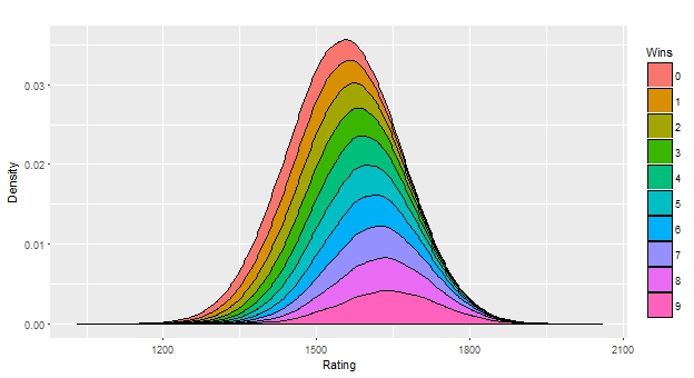 Rating distribution (given as stacked densities) after round nine of a GP stratified by score.